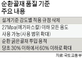 아파트 핵심구조물에 순환골재 허용 논란