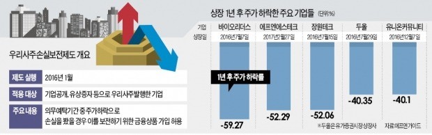 도입 3년차 우리사주손실 보전制… 관련상품 '0'