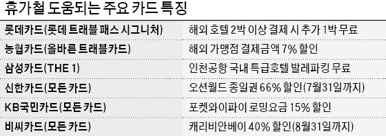 신용카드만 잘 써도 휴가비 절반 아낀다