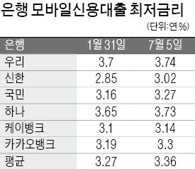 모바일 신용대출마저 年 2%대 금리 사라져