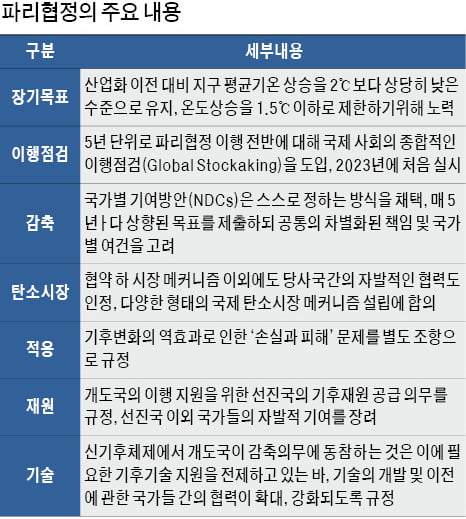 미국 탈퇴·후발 개도국들은 기준완화 요구… 진통 여전