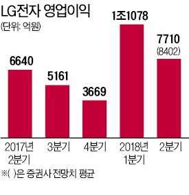 LG전자도 스마트폰 부진… 영업익 7710억원
