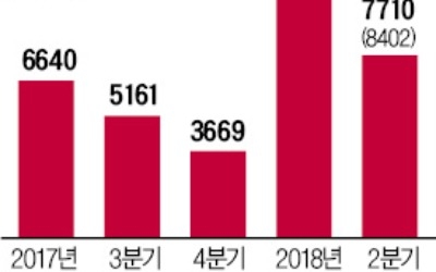 LG전자도 스마트폰 부진… 영업익 7710억원