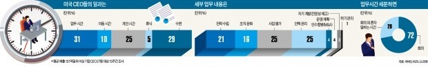 분·초 쪼개쓰는 美 CEO들… '주 62.5시간' 일한다