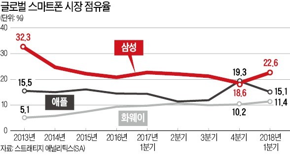 갤S9 판매 부진, 中 업체 약진… 스마트폰 이익 1조 이상 날아갔다