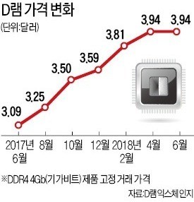 반도체 실적 호조는 이어졌지만… 영업익 12조 사상최대