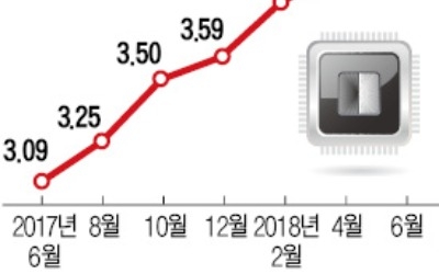 반도체 실적 호조는 이어졌지만… 영업익 12조 사상최대