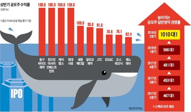 증시 부진해도 새내기株는 '불패'… 공모주 청약 경쟁률 1000:1 넘었다