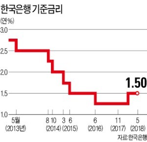 고용 쇼크·G2 무역전쟁 타격… 韓銀 금리인상, 11월로 넘어가나