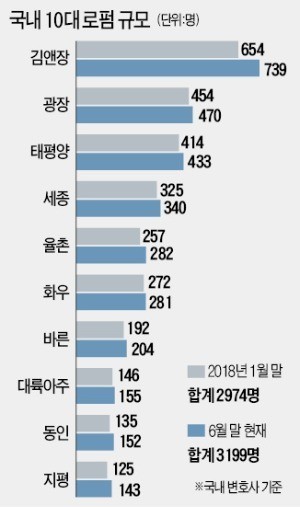 10대 로펌 변호사 3000명 돌파