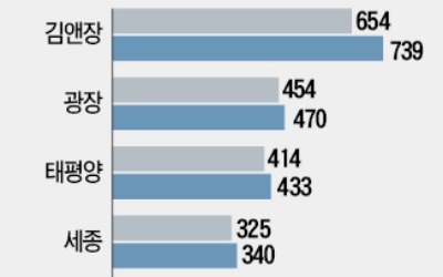 10대 로펌 변호사 3000명 돌파