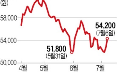 금리상승 수혜株라더니… 은행株 '비실비실'