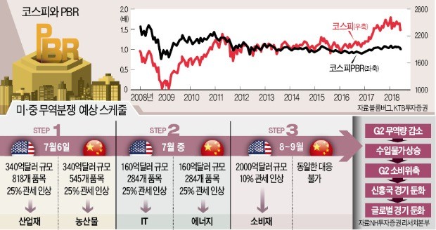 "예고된 악재"… 美·中 무역전쟁 '총성'에도 증시 반등