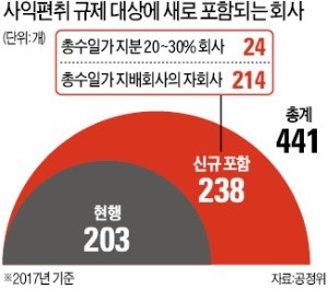 대기업 441곳 '일감 몰아주기' 규제 받는다