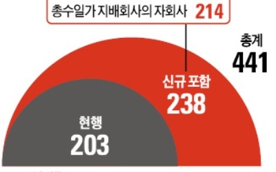 대기업 441곳 '일감 몰아주기' 규제 받는다