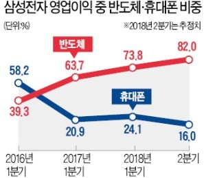 '갤럭시'에 발목잡힌 삼성… 매출·영업익 동시 뒷걸음