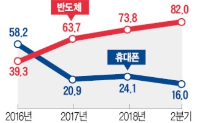 '갤럭시'에 발목잡힌 삼성… 매출·영업익 동시 뒷걸음