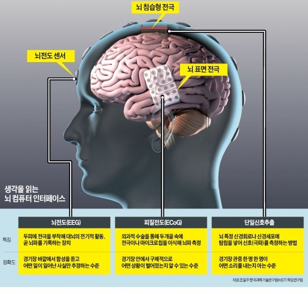 머스크·저커버그의 뇌 연구 1년… "생각만으로 컴퓨터 명령 가능해질 것"