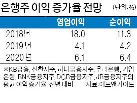 금리상승 수혜株라더니… 은행株 '비실비실'