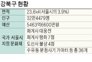 [구청 리포트] '서울의 허파' 강북구… 순국선열 품은 역사관광 명소로