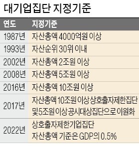 대기업 지정 기준, GDP의 0.5%로 연동