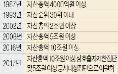 대기업 지정 기준, GDP의 0.5%로 연동