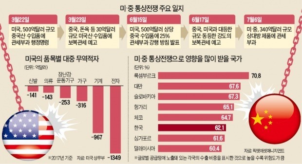 11월 선거 앞둔 트럼프, 中에 '확전' 예고… "韓, 세계 6번째 큰 타격"