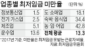 "최저임금 두자릿 수 인상땐 자영업 '폐업 대란' 올 수도"