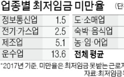 "최저임금 두자릿 수 인상땐 자영업 '폐업 대란' 올 수도"