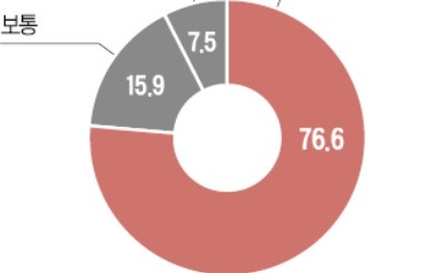 수입차 운전자 77% "할인 경쟁 긍정적"