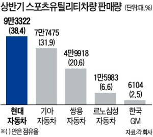 '싼타페 - 코나 형제'의 질주… 현대차, 3년 만에 SUV 1위 탈환