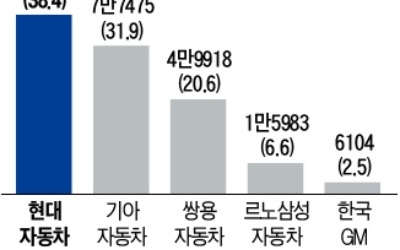 '싼타페 - 코나 형제'의 질주… 현대차, 3년 만에 SUV 1위 탈환