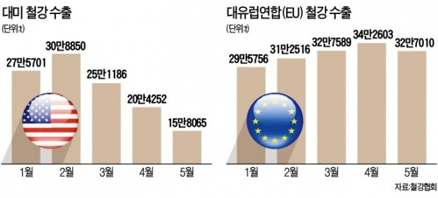 美 이어 EU도 무역 장벽… 한국 카지노사이트 '사면초가' 신세