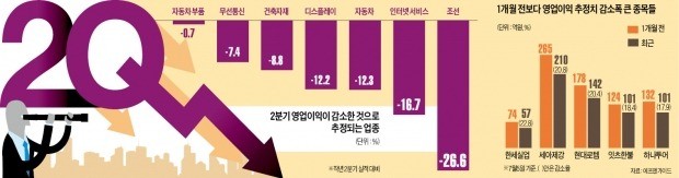 "삼성전자마저 꺾였는데"… 내우외환 악재에 기업 실적전망 뚝·뚝·뚝