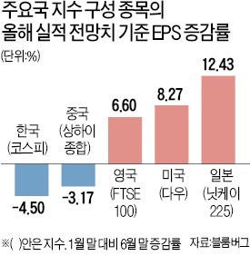 韓기업 실적전망 감소폭, 中·獨보다 커