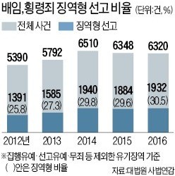 걸면 걸리는 배임죄… 배임액 50억 넘으면 살인죄와 형량 비슷