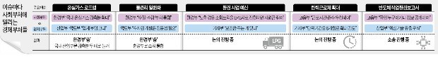 환경·고용부 '폭주'에 경제부처들 '부글부글'