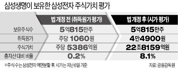 삼성생명·화재, 팔아야 할 전자 주식 16조 달해