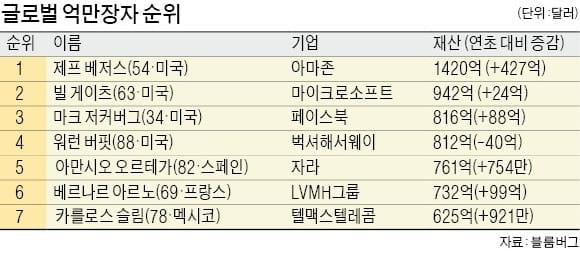 저커버그 페이스북 CEO, 버핏 벅셔해서웨이 회장 제치고 세계 부자 3위