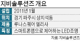 지비솔루션즈, IoT 기반의 LED등 '루나스퀘어 엘리사'… 휴대폰 앱으로 밝기 조절하는 LED 홈조명