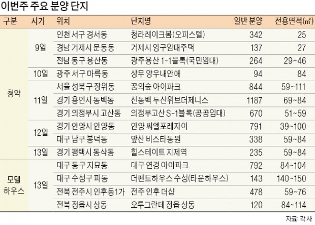 장위·대구·평택 등 알짜단지 청약