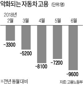 車부품 제조업, 7개월째 고용 ↓