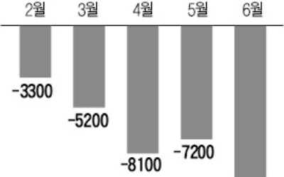 車부품 제조업, 7개월째 고용 ↓