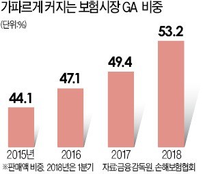 보험 판매 'GA 天下'… 모집액 50% 첫 돌파