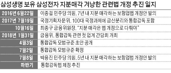 삼성생명·화재, 팔아야 할 전자 주식 16조 달해