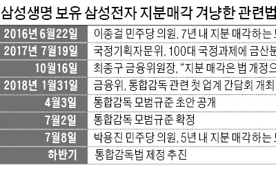 삼성생명·화재, 팔아야 할 전자 주식 16조 달해