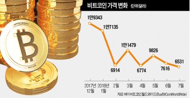 가상화폐 열기 식자… 그래픽카드 가격 뚝 | 한국경제
