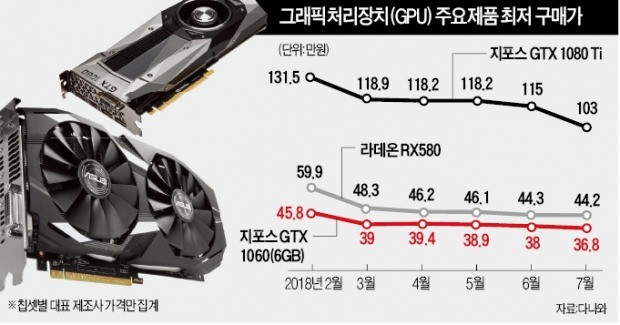 카지노 잭팟 열기 식자… 그래픽카드 가격 '뚝'