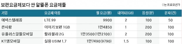 만원짜리 알뜰폰 상품의 공습… 머쓱해진 '2만원대' 보편요금제