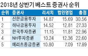 신한금융투자 종합 1위… 2년 만에 '왕좌' 탈환